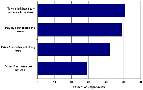 Graph showing the response of consumers when asked what they would do to save three cents on a gallon of gasoline. For more detailed information, see the table below.