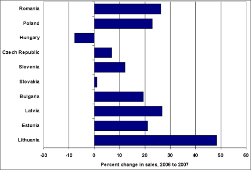 Graph showing the percent of sales change from 2006-2007 for countries in Central and Eastern Europe. The countries in this part of Europe have experienced the greatest growth in vehicle sales. For more detailed information, see the table below.