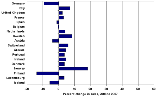 Graph showing the percent of sales change for vehicles purchased from 2006-2007. For more detailed information, see the table below.