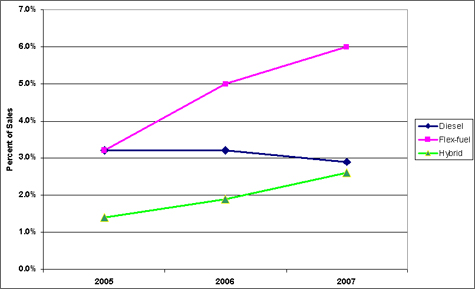Graph showing the sales of gasoline, diesel, hybrid, and flex-fuel vehicles for the years 2005-2007. There were increases in the percentage of sales of flex-fuel and hybrid vehicles and a decline in the sales of gasoline and diesel vehicles. For more detailed information, see the table below.