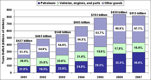 Graph showing the trade deficit from 2001 to 2007 with petroleum accounting for 36% and vehcles, engines, and parting accounting for 16.9 of the 2007 deficit. For more detailed information, see the table below.