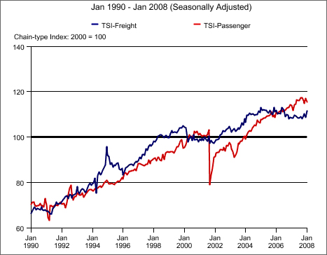 Graph showing the Transportation Services Index (TSI) from January 1990 to January 2008. The TSI measure the movement of freight and passengers. For more detailed information, see the table below.