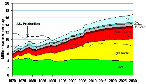Graph showing the gap between the U.S. petroleum production and the consumption in the transportation sector (cars, light trucks, heavy trucks, rail, marine, off-road, and air) for the time period 1970 to 2030. For more detailed information, see the table below.