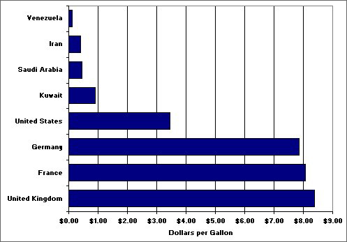 Graph showing the price of a gallon of gasoline (in dollars) for Venezuela, Iran, Saudi Arabia, Kuwait, U.S., Germany, France, and the U.K. For more detailed information, see the table below.