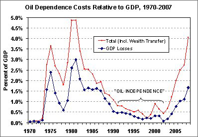 Graph showing oil dependence costs relative to the U.S. gross domestic product from 1970 to 2008. For more detailed information, see the table below.