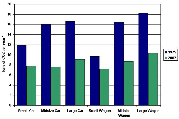 Graphic showing the tons of CO2 produced by various new car size classes in the model year 1975 and 2007. For more detailed information, see the table below.