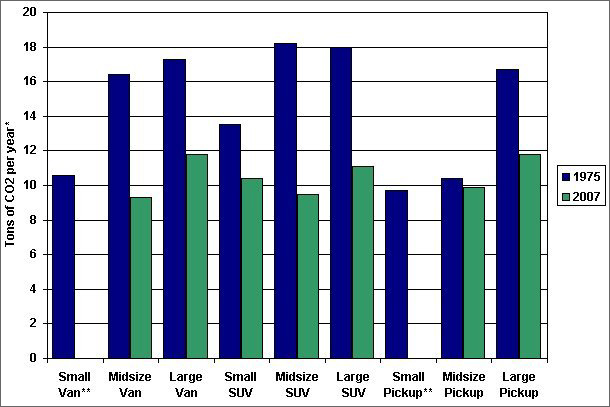 Graphic showing the tons of CO2 produced by various new truck size classes in the model year 1975 and 2007. For more detailed information, see the table below.