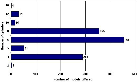 Graphic showing the 2008 light vehicle models offered by number of cylinders. Six and eight cylinder models accounted for 68%, while there were 24% four cylinder models offered. For more detailed information, see the table below.