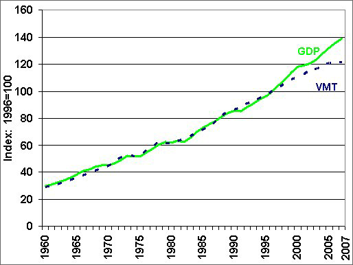 Graphic showing the similar pattern between the nation's highway vehicle miles of travel and he U.S. gross domestic product. For more detailed information, see the table below.