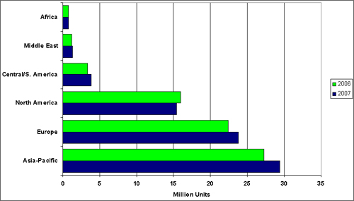 Bar graph showing a comparison of vehicle production in various regions in 2006 and 2007. For more detailed information, see the table below.