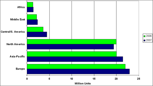 Bar graph showing a comparison of vehicle sales in various regions in 2006 and 2007. All regions exceptfor North America experienced growth in both production and sales. For more detailed information, see the table below.