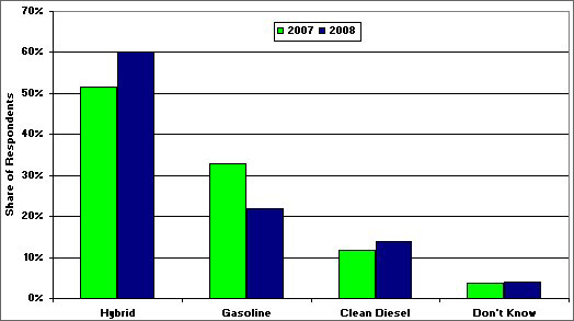 Graphic showing the percentage of all respondents to a survey taken in 2007 and 2008 asking their choice of vehicle (gasoline, clean diesel, hybrid) if the cost for hybrid and diesel were $3,000 more than gasoline but the annual fuel use would be reduced by 30%. For more detailed information, see the table below.