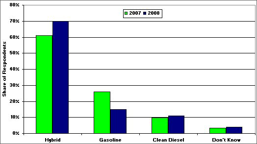 Graphic showing the percentage of college graduate respondents to a survey taken in 2007 and 2008 asking their choice of vehicle (gasoline, clean diesel, hybrid) if the cost for hybrid and diesel were $3,000 more than gasoline but the annual fuel use would be reduced by 30%. For more detailed information, see the table below.