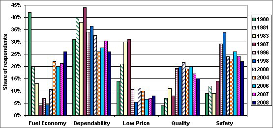 Graph showing survey results for various years (1980 through 2008) when respondents were asked which attribute (fuel economy, dependability, low price, quality, or safety) would be most important in the choice of their next vehicle. For more detailed information, see the table below.