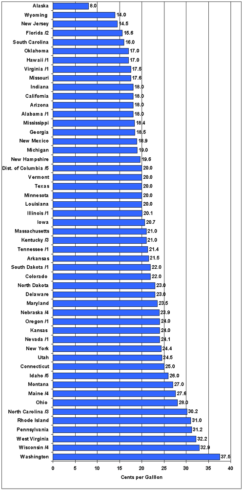Graphic showing the 2008 gasoline excise tax for each state. For more detailed information, see the table below.