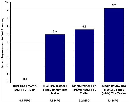 Graph showing the percent improvement in fuel economy for Class 8 tractor trailers when various combinations of tires were used. For more detailed information, see the table below.