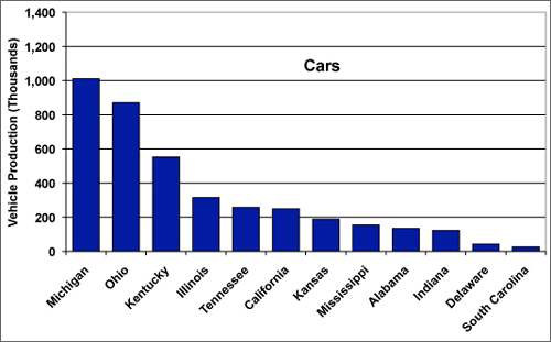 Graphic showing the 12 states that produce cars and the number of vehicles produced in each state. For more detailed information, see the table below.