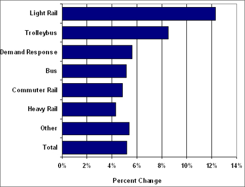 Graphic showing the percentage change in transit trips from the second quarter of 2007 to the second quarter of 2008. For more detailed information, see the table below.
