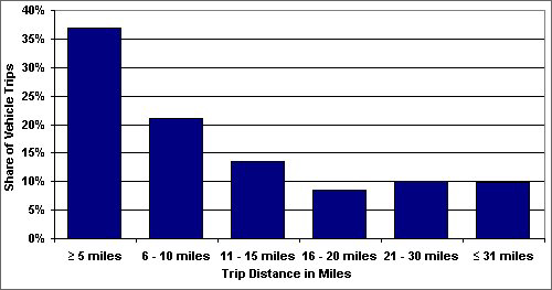 Graphic showing the vehicle trips to work by trip distance according to the 2001 Nationwide Household Travel Survey. For more detailed information, see the table below.