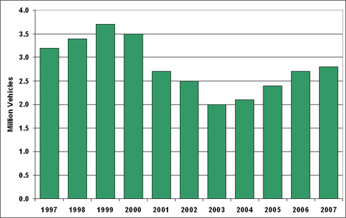 Graphic showing the new vehicle leases in millions of vehicles for 1997 through 2007. For more detailed information, see the table below.