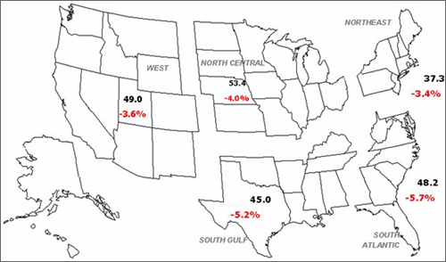 Sectional map of the U.S. showing the vehicle miles traveled by region (West, North Central, South Gulf, Northeast, and South Atlantic) comparing 2007 to 2008. All regions have experienced a decline in the last year. For more detailed information, see the table below.