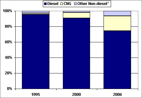 Graph showing the fuel consumption share for transit buses in 1995, 2000, and 2006 of diesel, CNG, and other non-diesel fuels. For more detailed information, see the table below.