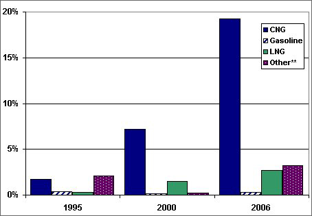 Graph showing the non-diesel fuel consumption of transit buses in 1995, 2000, and 2006 of CNG, gasoline, LNG, and other fuels. For more detailed information, see the table below.