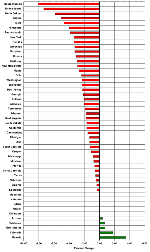 Graph showing the number of new car dealerships in the U.S. in 2007 and 2008. Most states lost dealerships while 10 states remained the same or increased the number of dealerships. For more detailed information, see the table below.