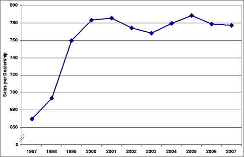 Graph showing the light duty automobile sales per dealership from 1997-2007. Dealerships and the average numer of vehicles sold per dealership has declined slightly since 2005. For more detailed information, see the table below.
