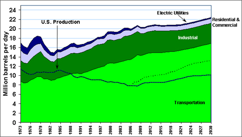 Graph showing the gap between the U.S. petroleum production and the consumption in all sectors (industrial, residential and commercial, and electric utilities) for the time period 1970 to 2030. For more detailed information, see the table below.