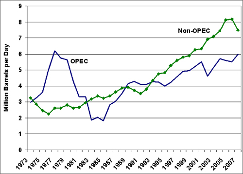 Graph showing difference in oil imports to the U.S. from OPEC and non-OPEC countries from 1973 to the present. It also graphs the rise in U.S. imported oil from non-OPEC countries from 1993 to the present. For more detailed information, see the table below.