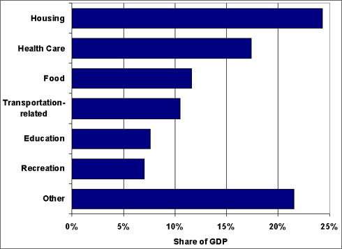 Graph showing the Gross Domestic Product (GDP) for various categories. About 10% of the GDP is transportation-related. For more detailed information, see the table below.