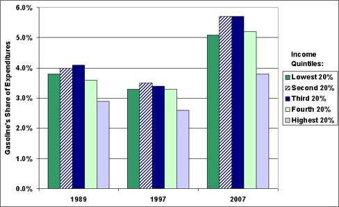 Bar graph showing the household gasoline expenditures by income quintile in the years 1989, 1997, and 2007. For more detailed information, see the table below.