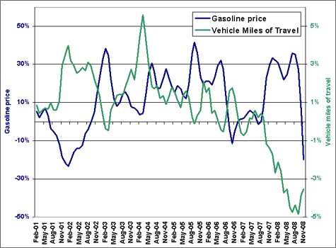 gas prices 2009. gas prices graph 2009.