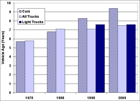 Graph showing the median age of cars and light trucks in 1978 and 1988 and the median age of cars, light trucks, and all trucks in 1998 and 2008. The median age of cars has increased over the subject years. For more detailed information, see the table below.
