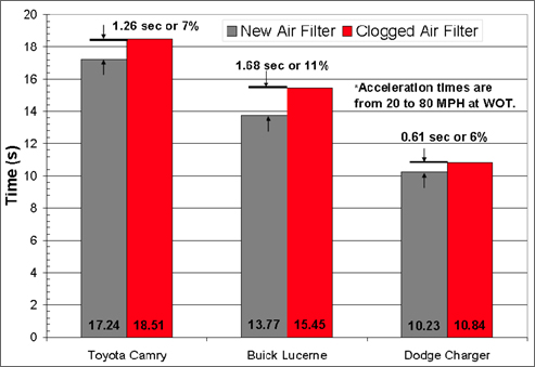 Graph showing the performance benefits to changing a clogged air filter on modern vehicles such as the Toyota Camry, Buick Lucerne, and Dodge Charger. For more detailed information, see the table below.