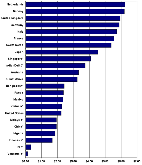 gas prices graph 2009. Gasoline Prices for Selected