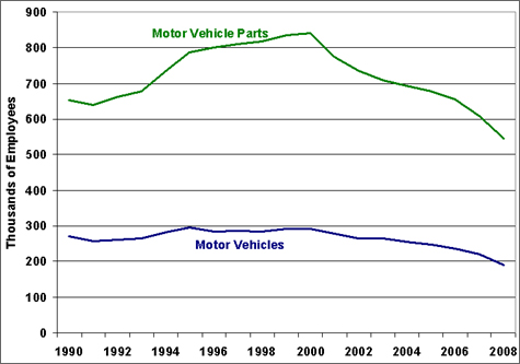 Graph showing the number of people employed in automotive manufacturing from 1990 to 2008. Automotive parts manufacturing has experienced a steeper decline in employment from 2000 as compared to the decline in motor vehicle employment. For more detailed information, see the table below.