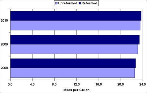 Bar graph showing the miles per gallon in 2008, 2009, and 2010 for light truck unreformed and reformed CAFE standards. For more detailed information, see the table below.