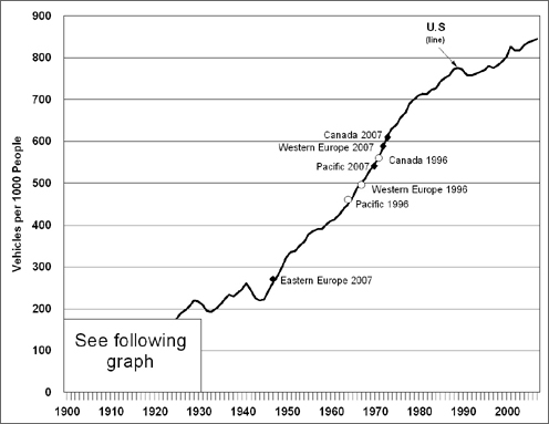 Graph showing the number of motor vehicles per thousand people for various countries arouond the world from 1900 to 2007. For more detailed information, see the table below.