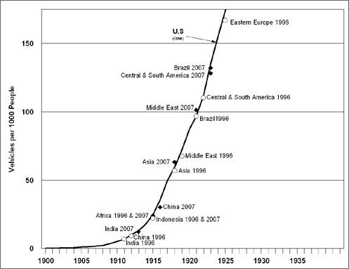 Enlarged graph showing the number of motor vehicles per thousand people for various countries around the world from 1900-1940. For more detailed information, see the table below.