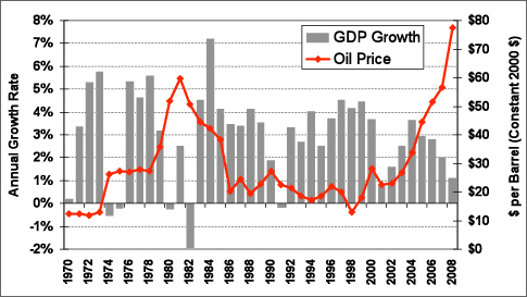 oil prices graph. Oil Price and Economic Growth,