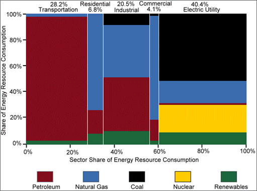 Graph showing the share of energy consumption by sector (transportion, residential, industrial, commercial, and electric utility) and source (petroleum, natural gas, coal, nuclear, and renewables). For more detailed information, see the table below.