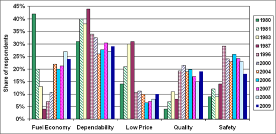 Graph showing which attributes (fuel economy, dependability, low price, quality, and safety) consumers rate as most important when purchasing a vehicle for various years from 1980 to 2009. For more detailed information, see the table below.