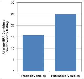 Graph showing the average EPA combined fuel economy rating for trade-in vehicles and purchased vehicles under the CARS program. For more detailed information, see the table below.