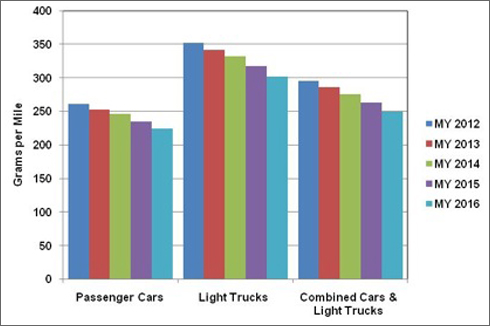 Graph showing the projected emission compliance levels (grams per mile) under the proposed carbon dioxide standards for passenger cars, light trucks, and combined cars and light trucks for model years, 2012, 2013, 2014, 2015, and 2016. For more detailed information, see the table below.