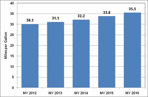 Graph showing the projected fuel economy levels (miles per gallon) for passenger cars and light trucks combined for the model years 2012, 2013, 2014, 2015, and 2016. For more detailed information, see the table below.