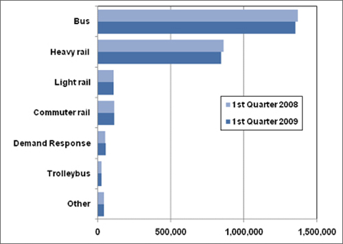Graph showing the transit ridership on bus, heavy rail, light rail, commuter rail, demand response, trolleybus, and other for the first quarter of 2008 and the first quarter of 2009. Ridership only declined by 1.2% from 1st quarter 2008 as compared to 1st quarter 2009. For more detailed information, see the table below.
