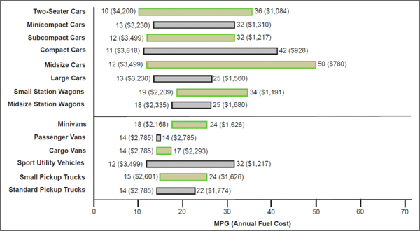Graph showing the fuel economy and annual fuel cost ranges for 2010 model year vehicle classes. For more detailed information, see the table below.