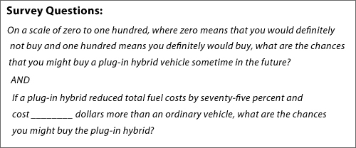 2008 survey question about what scenario a consumer would definately purchase a plug-in hybrid vehicle.
